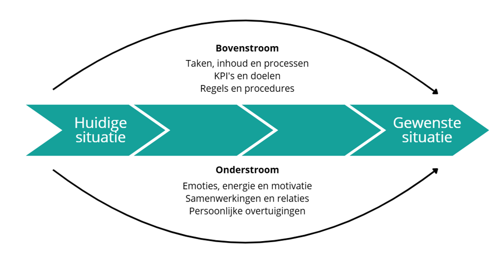 Bovenstroom en onderstroom