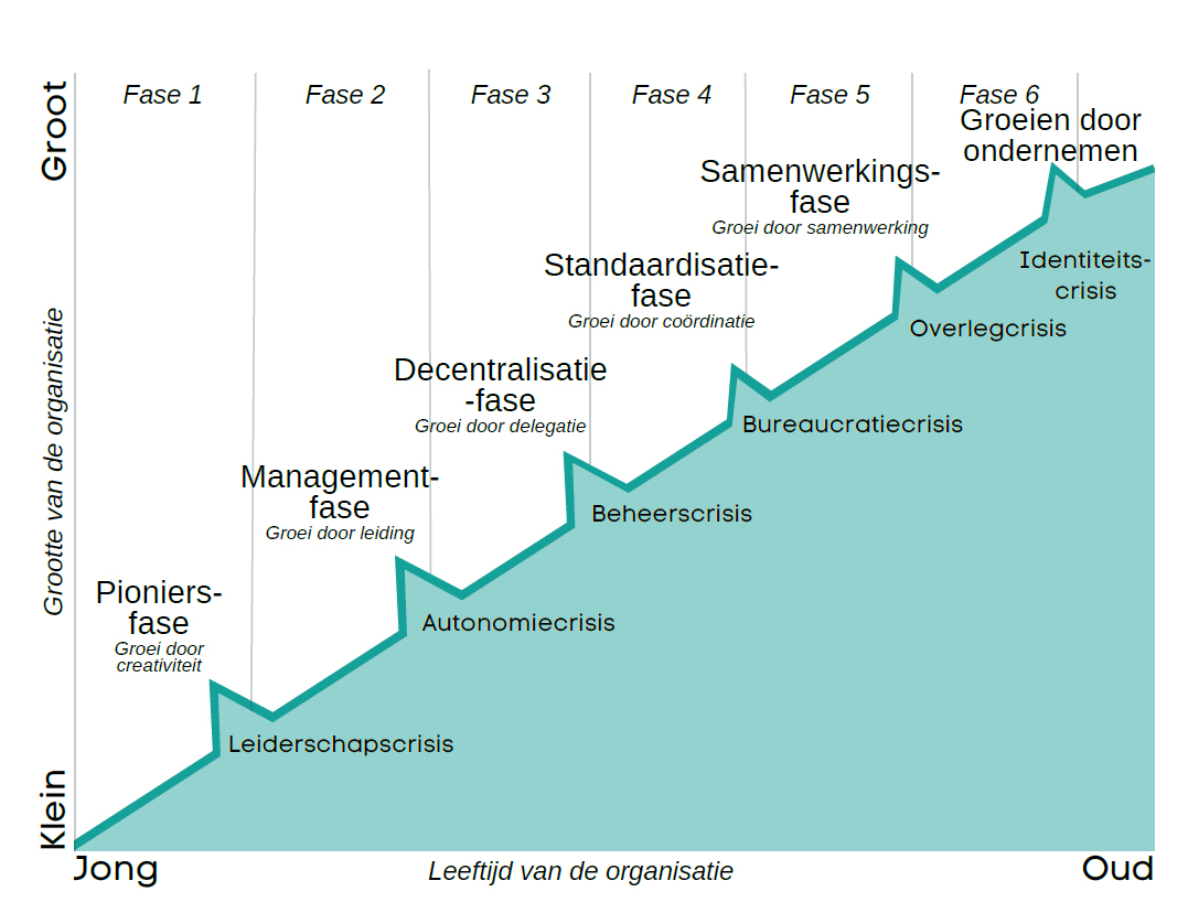 Groeimodel van Greiner Groeimodel van Greiner